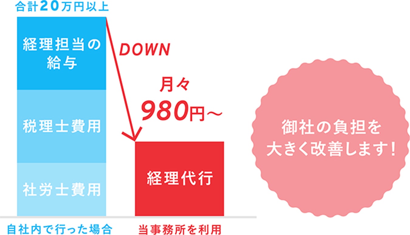 年間100万円以上のコストカットも可能です